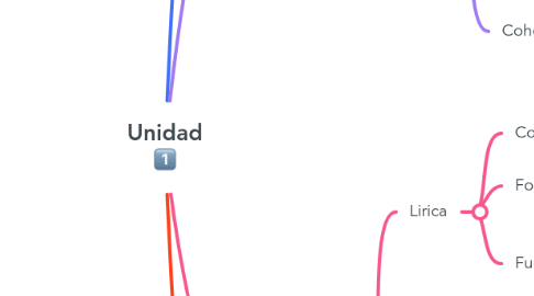 Mind Map: Unidad :one: