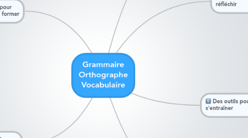 Mind Map: Grammaire Orthographe Vocabulaire