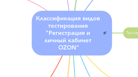 Mind Map: Классификация видов тестирования "Регистрация и личный кабинет  OZON"