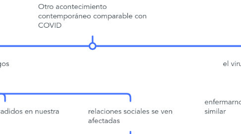 Mind Map: Fragilidad y tiranía (humana) en tiempos de pandemia
