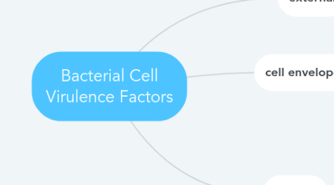 Mind Map: Bacterial Cell Virulence Factors