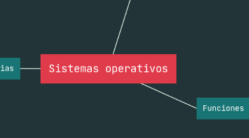 Mind Map: Sistemas operativos