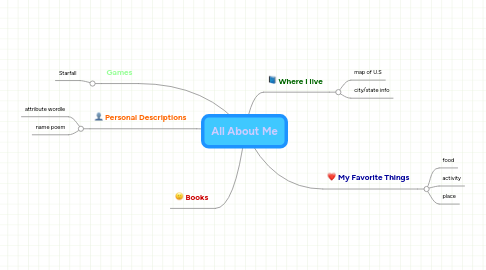 Mind Map: All About Me