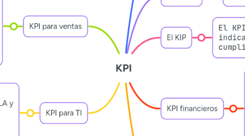 Mind Map: KPI