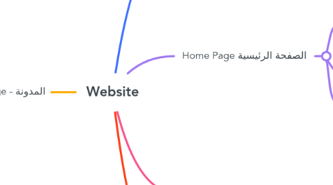 Mind Map: Website
