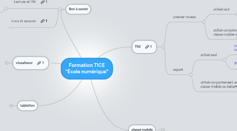 Mind Map: Formation TICE "École numérique"