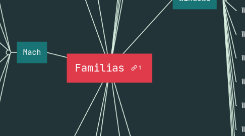 Mind Map: Familias