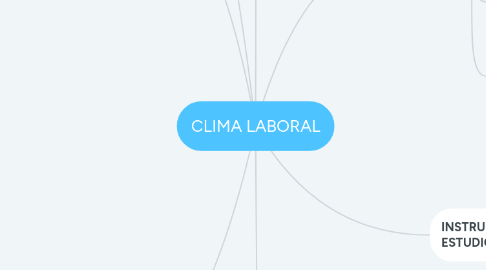 Mind Map: CLIMA LABORAL