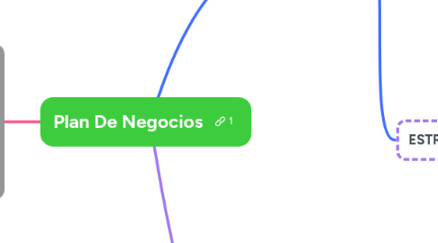Mind Map: Plan De Negocios