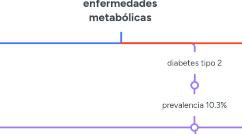 Mind Map: enfermedades metabólicas