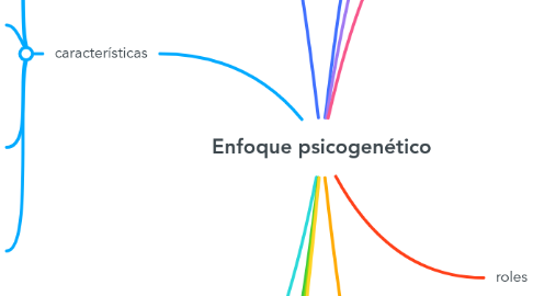 Mind Map: Enfoque psicogenético