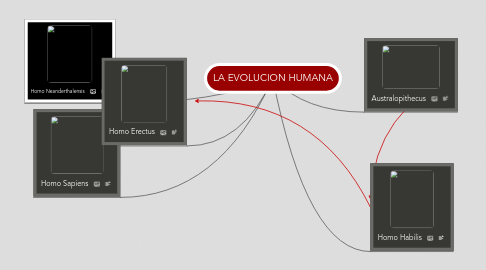 Mind Map: LA EVOLUCION HUMANA