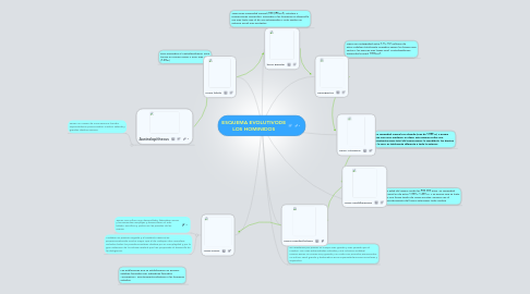 Mind Map: ESQUEMA EVOLUTIVODE LOS HOMINIDOS