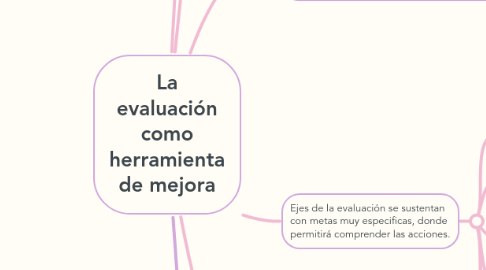 Mind Map: La evaluación como herramienta de mejora