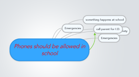 Mind Map: Phones should be allowed in school