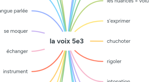 Mind Map: la voix 5e3