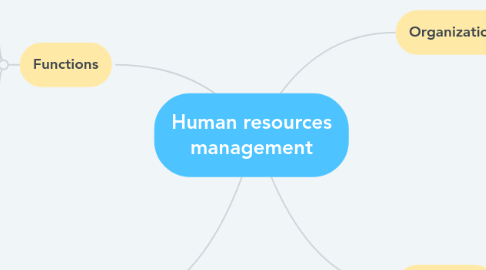 Mind Map: Human resources management