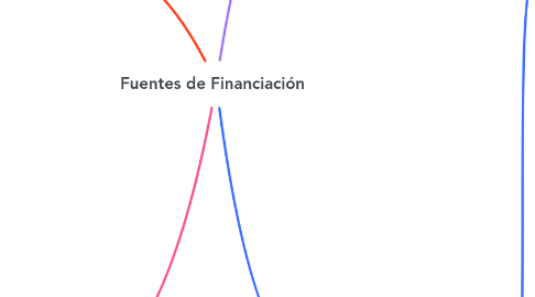 Mind Map: Fuentes de Financiación
