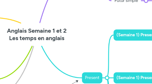 Mind Map: Anglais Semaine 1 et 2 Les temps en anglais