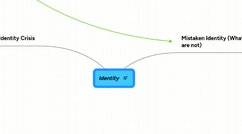 Mind Map: Identity