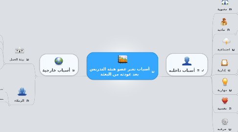 Mind Map: أسباب تغير عضو هيئة التدريس بعد عودته من البعثة