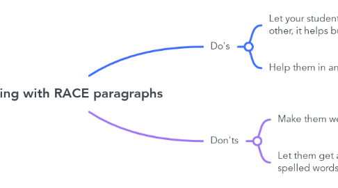 Mind Map: Teaching with RACE paragraphs