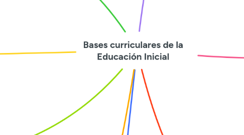 Mind Map: Bases curriculares de la Educación Inicial