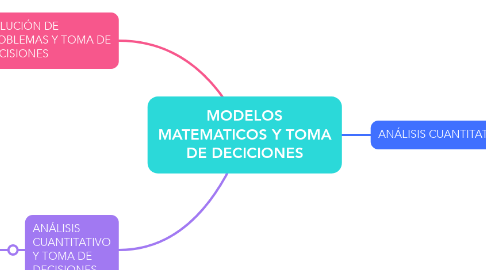 Mind Map: MODELOS MATEMATICOS Y TOMA DE DECICIONES