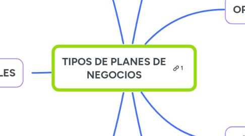 Mind Map: TIPOS DE PLANES DE NEGOCIOS