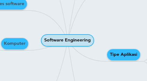 Mind Map: Software Engineering