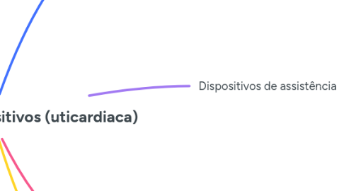 Mind Map: Monitorização e dispositivos (uticardiaca)