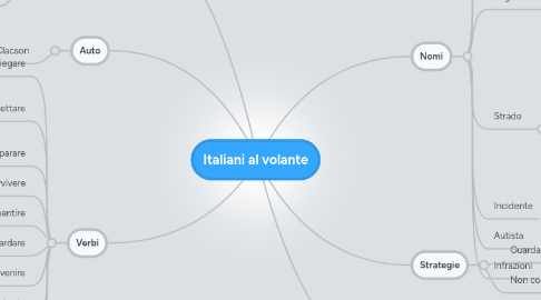 Mind Map: Italiani al volante