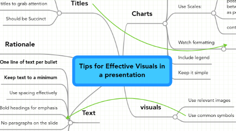 Mind Map: Tips for Effective Visuals in a presentation