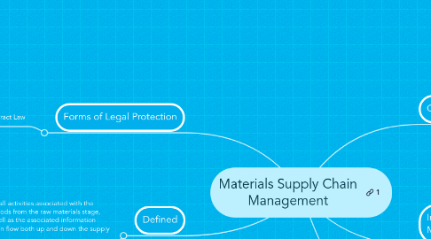 Mind Map: Materials Supply Chain Management