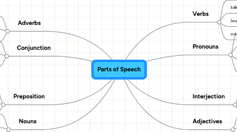 Mind Map: Parts of Speech