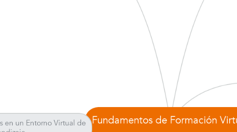 Mind Map: Fundamentos de Formación Virtual