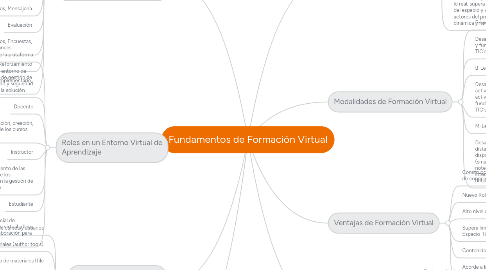 Mind Map: Fundamentos de Formación Virtual