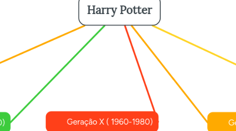Mind Map: Harry Potter