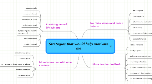 Mind Map: Strategies that would help motivate me