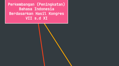 Mind Map: Perkembangan (Peningkatan) Bahasa Indonesia Berdasarkan Hasil Kongres VII s.d XI
