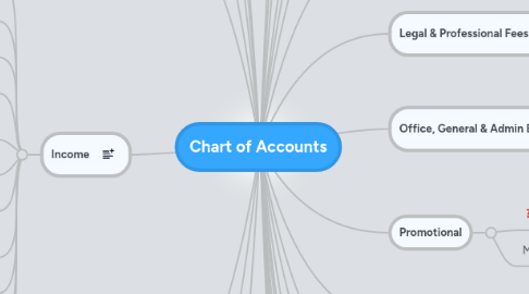 Mind Map: Chart of Accounts