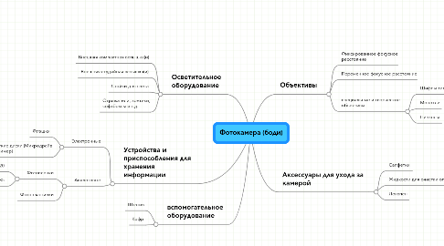 Mind Map: Фотокамера (боди)