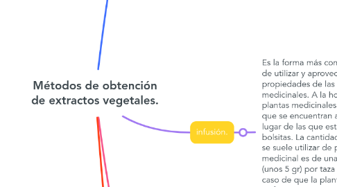Mind Map: Métodos de obtención de extractos vegetales.