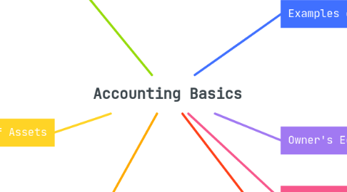 Mind Map: Accounting Basics