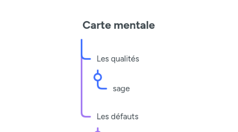 Mind Map: Carte mentale