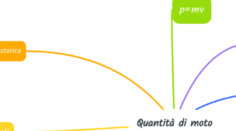 Mind Map: Quantità di moto