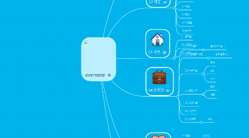 Mind Map: evernote