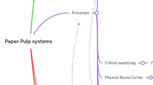 Mind Map: Paper Pulp systems