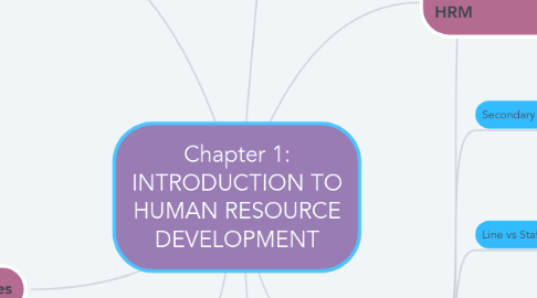 Mind Map: Chapter 1: INTRODUCTION TO HUMAN RESOURCE DEVELOPMENT