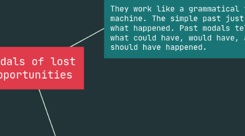 Mind Map: Modals of lost opportunities